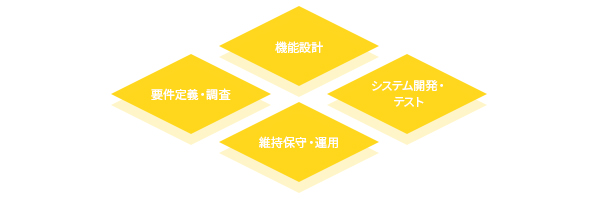 要件定義・調査、機能設計、システム開発・テスト、維持保守・運用