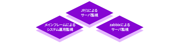 メインフレームによるシステム運用監視、JP/1によるサーバ監視、zabbixによるサーバ監視